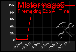 Total Graph of Mistermagc9