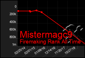 Total Graph of Mistermagc9