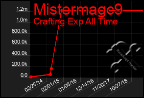 Total Graph of Mistermagc9