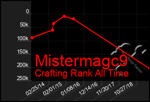 Total Graph of Mistermagc9