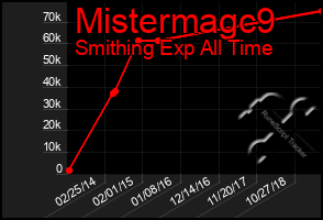 Total Graph of Mistermagc9