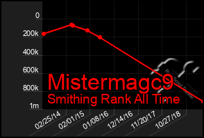 Total Graph of Mistermagc9