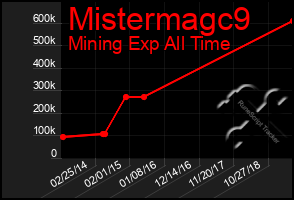 Total Graph of Mistermagc9