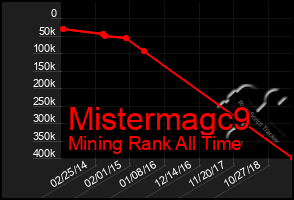 Total Graph of Mistermagc9