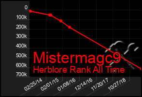 Total Graph of Mistermagc9