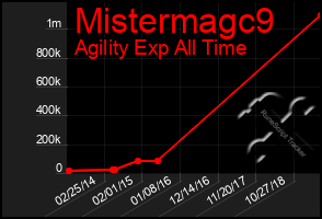 Total Graph of Mistermagc9