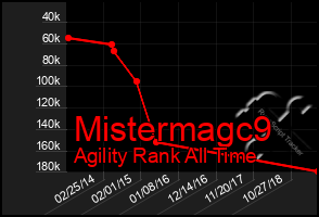 Total Graph of Mistermagc9