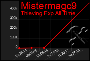 Total Graph of Mistermagc9