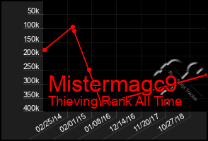 Total Graph of Mistermagc9