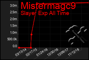 Total Graph of Mistermagc9