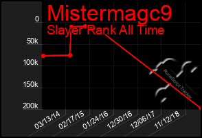 Total Graph of Mistermagc9