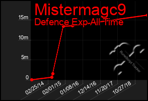 Total Graph of Mistermagc9