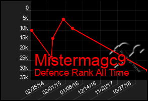 Total Graph of Mistermagc9