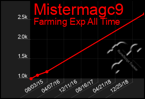 Total Graph of Mistermagc9