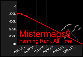 Total Graph of Mistermagc9