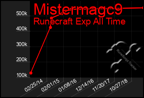 Total Graph of Mistermagc9