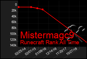 Total Graph of Mistermagc9