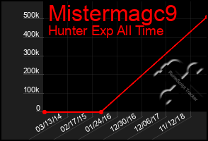 Total Graph of Mistermagc9