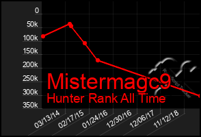 Total Graph of Mistermagc9