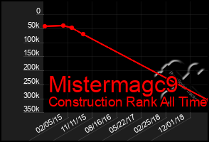 Total Graph of Mistermagc9