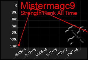 Total Graph of Mistermagc9