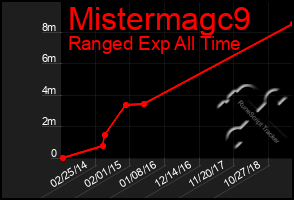 Total Graph of Mistermagc9