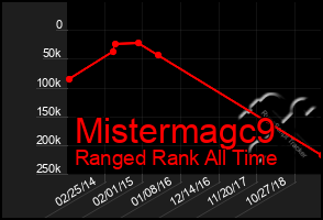 Total Graph of Mistermagc9