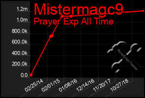 Total Graph of Mistermagc9