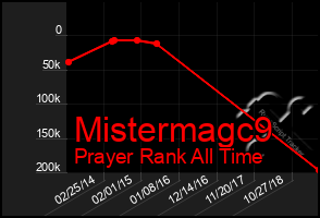 Total Graph of Mistermagc9