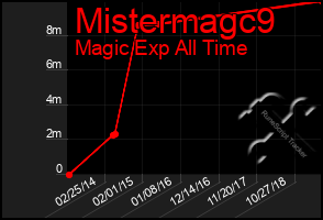 Total Graph of Mistermagc9