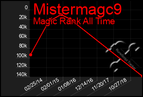 Total Graph of Mistermagc9