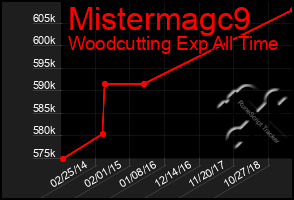 Total Graph of Mistermagc9