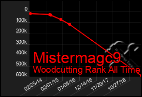 Total Graph of Mistermagc9