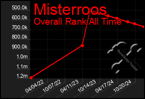 Total Graph of Misterroos