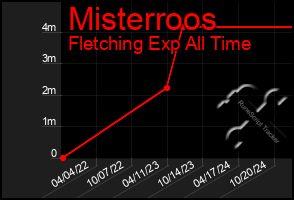 Total Graph of Misterroos