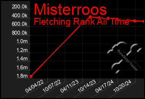 Total Graph of Misterroos