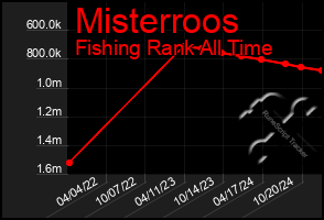 Total Graph of Misterroos