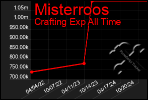 Total Graph of Misterroos