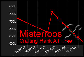 Total Graph of Misterroos