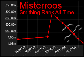 Total Graph of Misterroos