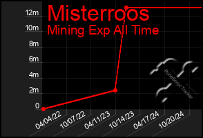 Total Graph of Misterroos