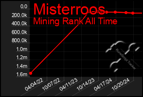 Total Graph of Misterroos