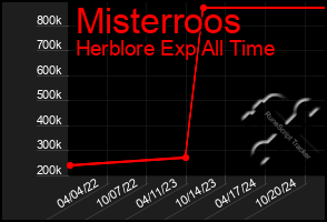 Total Graph of Misterroos