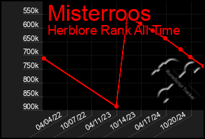 Total Graph of Misterroos