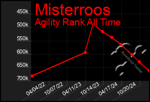 Total Graph of Misterroos