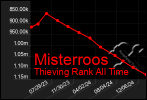 Total Graph of Misterroos