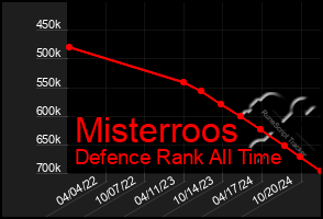 Total Graph of Misterroos