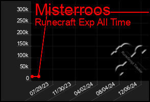 Total Graph of Misterroos