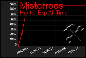 Total Graph of Misterroos