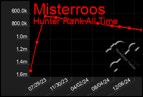 Total Graph of Misterroos